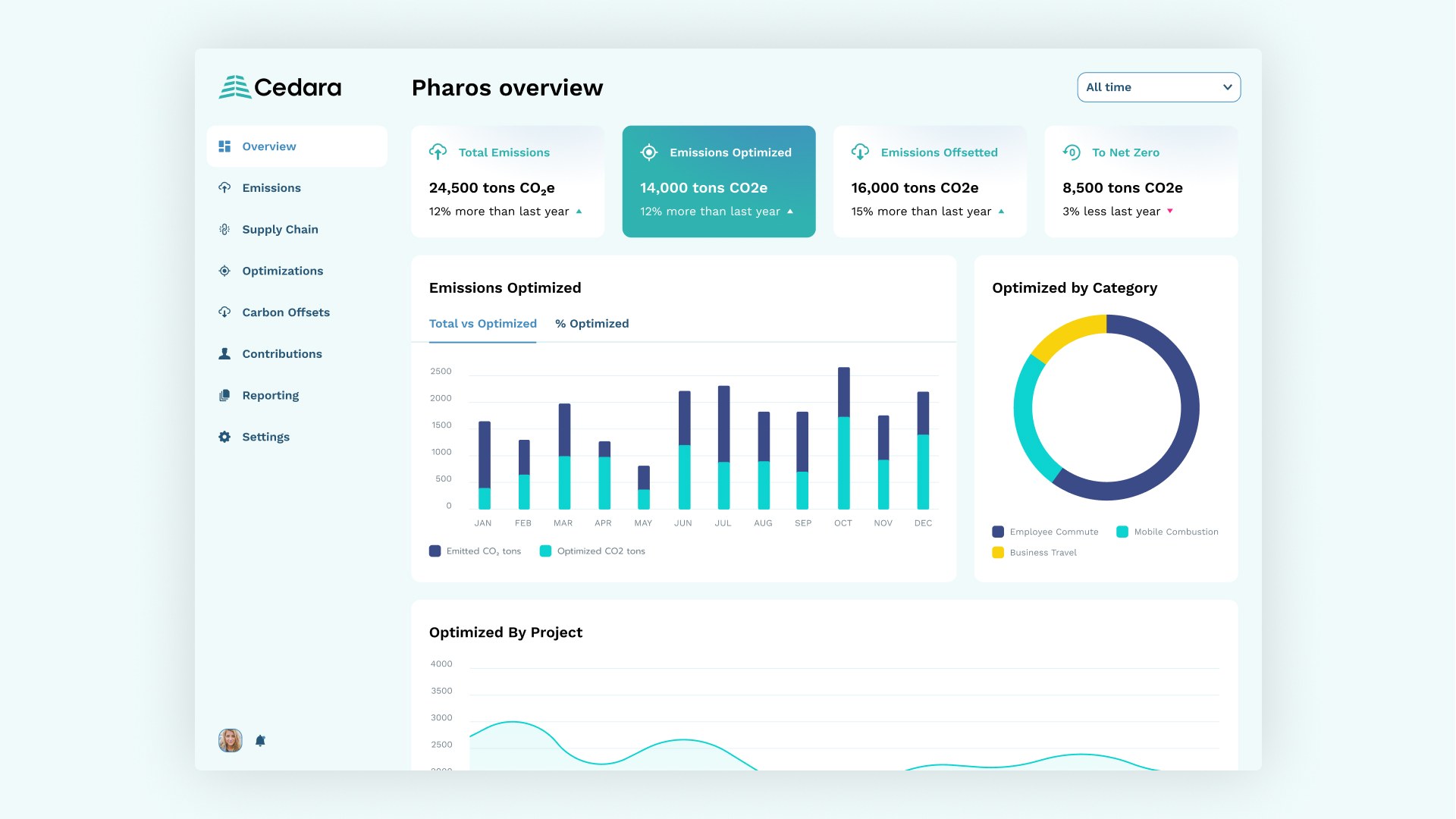 Cedara SaaS töölaua UI/UX disain