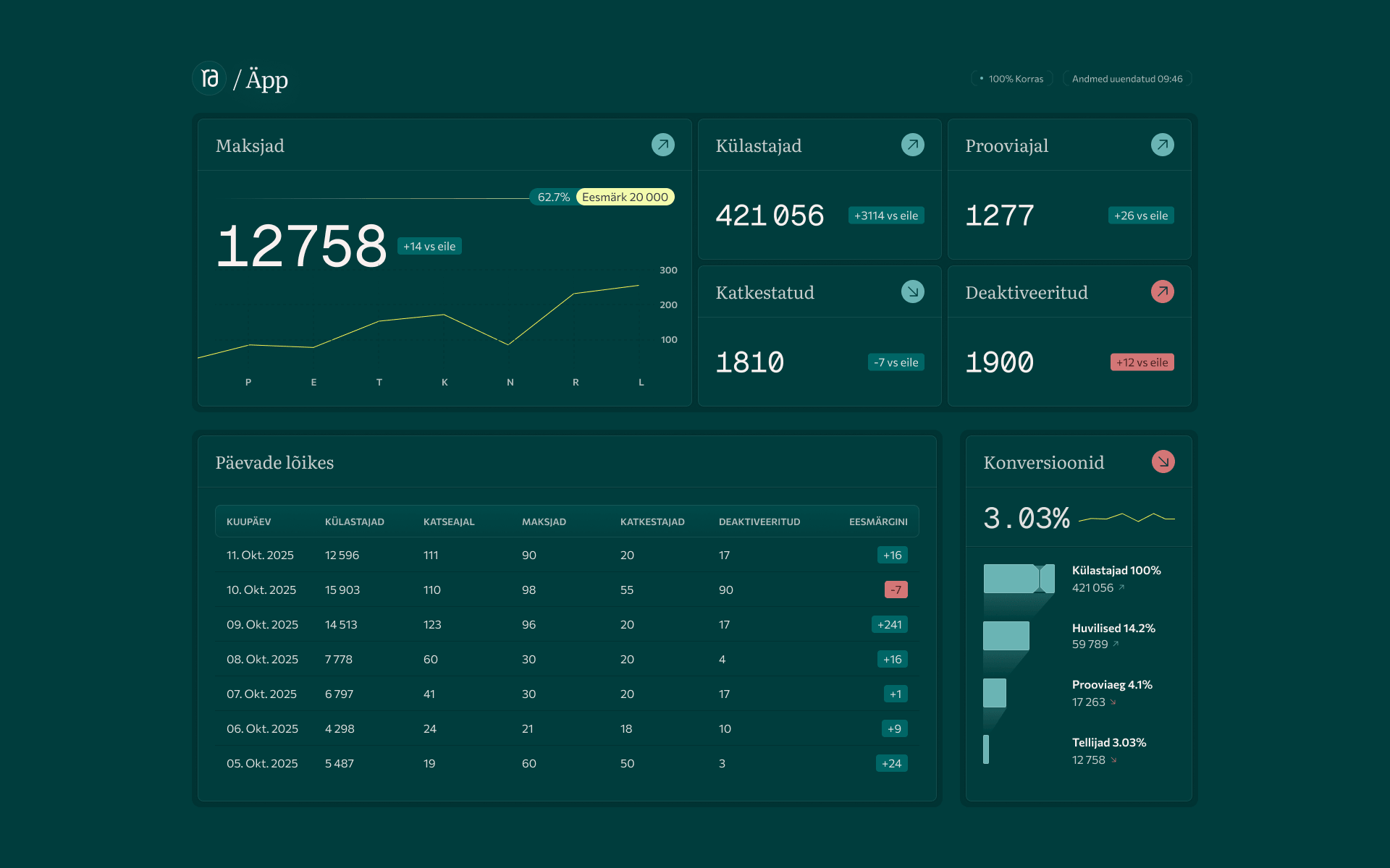 Rahva Raamatu audioraamatute rakenduse analüütika töölaua UI/UX disaini Give agentuurilt, kuvades kasutajaid, makseid ja konversioone.